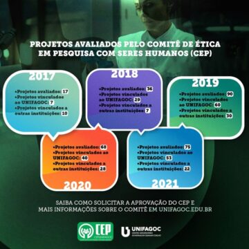 Pesquisa em alta: relatório de projetos avaliados nos últimos anos pelo CEP mostra que mesmo em pandemia a produção de pesquisa não parou no UNIFAGOC
