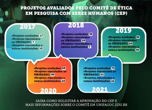 Pesquisa em alta: relatório de projetos avaliados nos últimos anos pelo CEP mostra que mesmo em pandemia a produção de pesquisa não parou no UNIFAGOC
