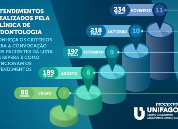 Conheça os critérios da lista de espera da Clínica de Odontologia do UNIFAGOC