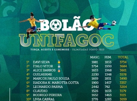 Disponível o ranking da 1ª fase do Bolão UNIFAGOC