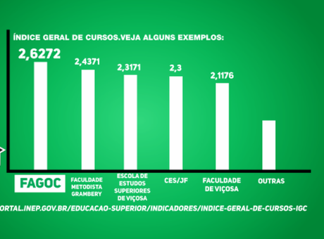 Você sabe porque a Fagoc é a melhor faculdade da região?