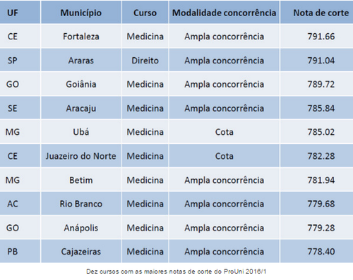 nota de corte medicina