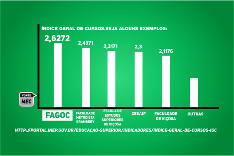 melhor faculdade de minas gerais