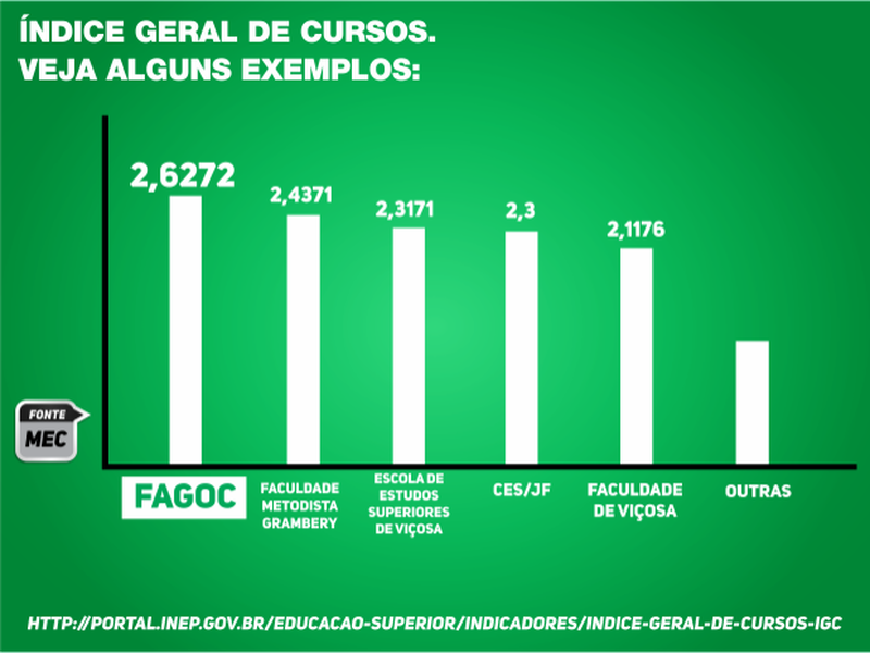 melhor faculdade de minas gerais 