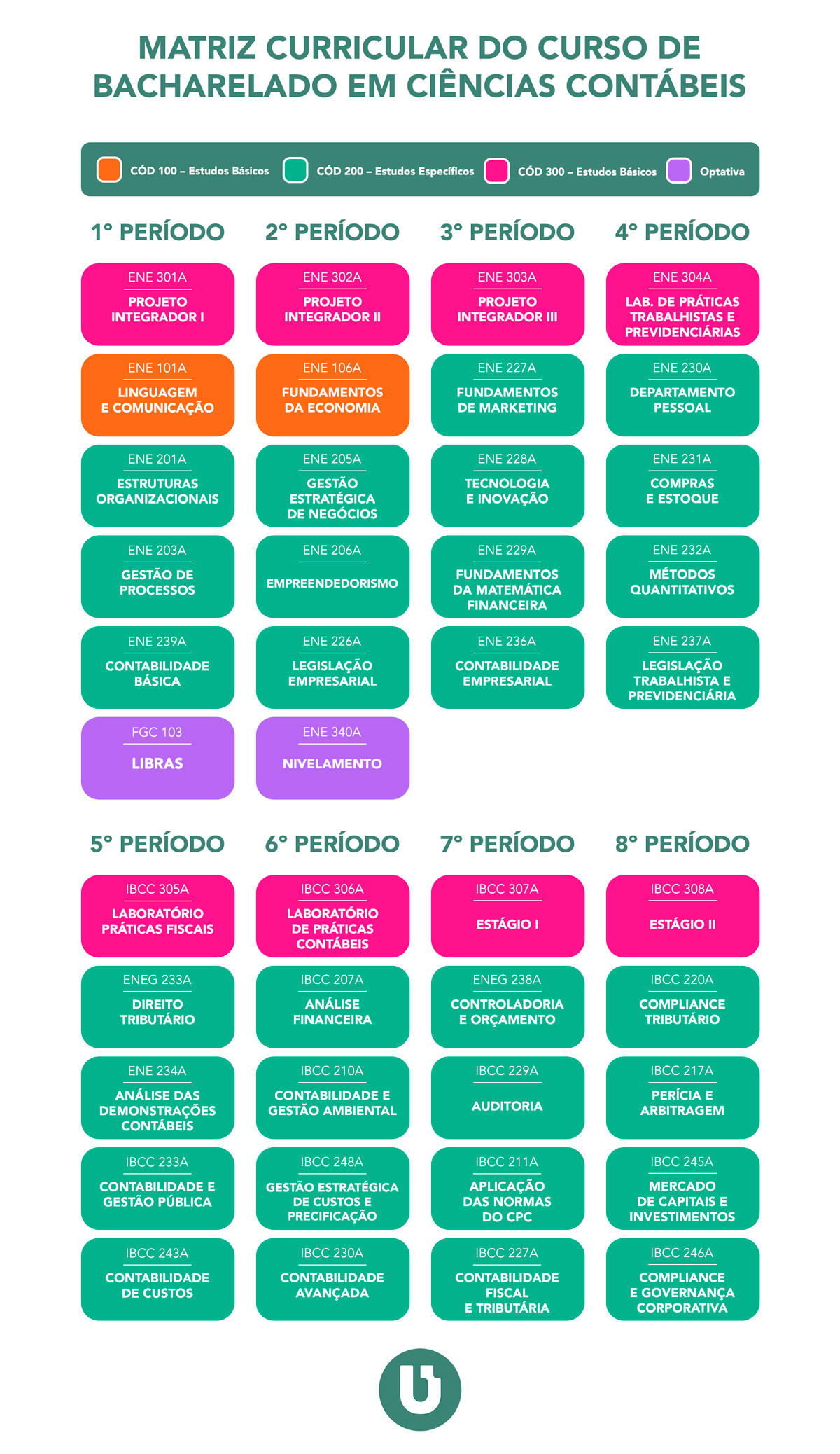 Matriz curricular do curso de Ciências Contábeis organizada por períodos.